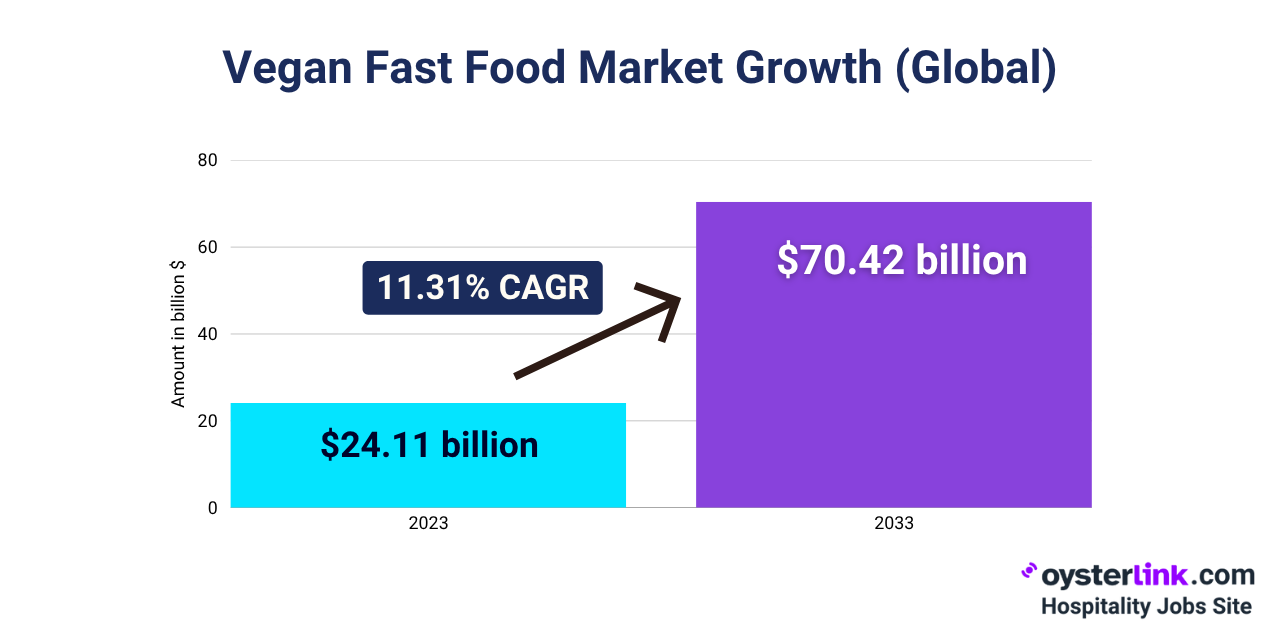 vegan fast food market size